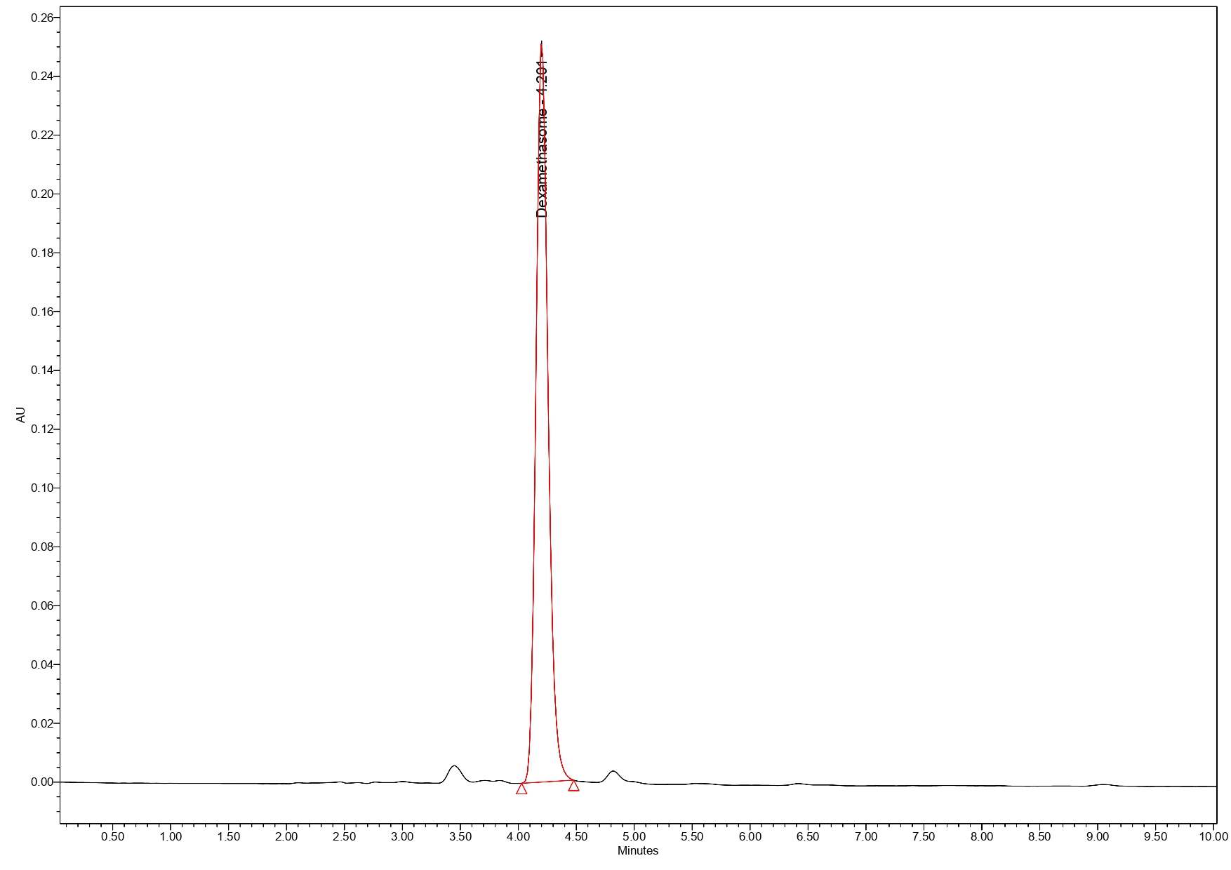 Tazobactum Chart