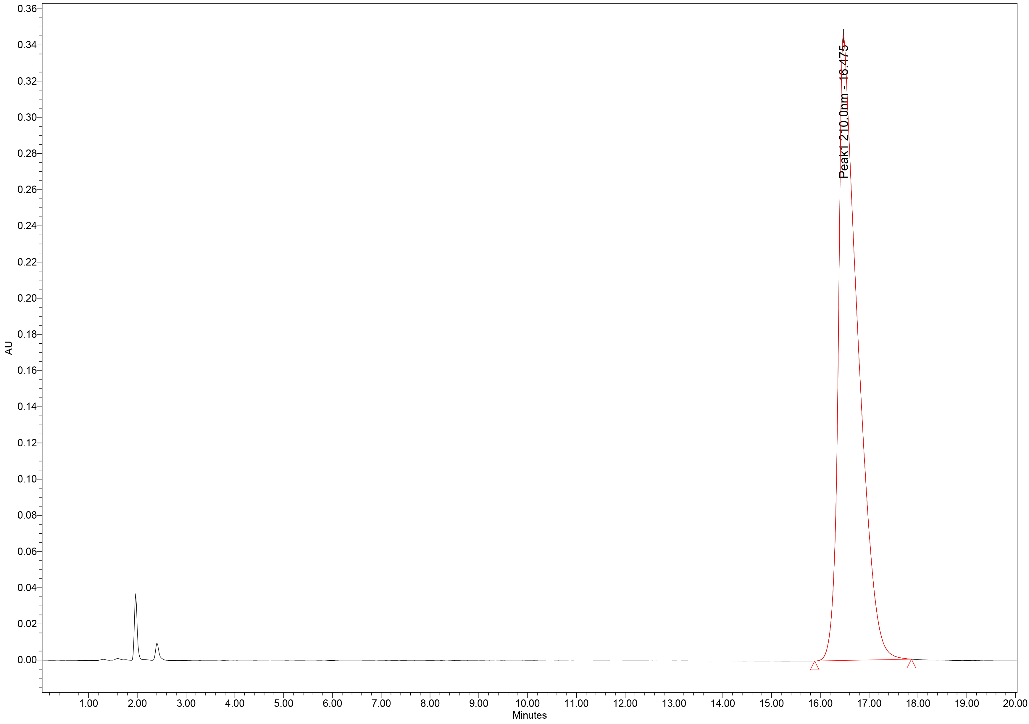 Tazobactum Chart